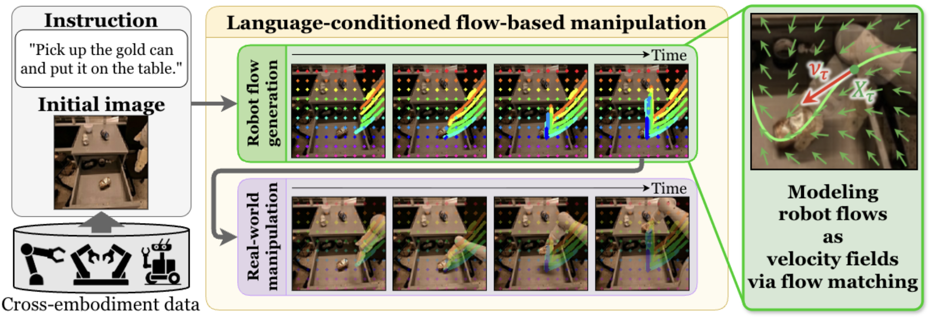 NarrativeFlow: Flow-Based Vision-Language-Action Model Using Robot Velocity Fields 
