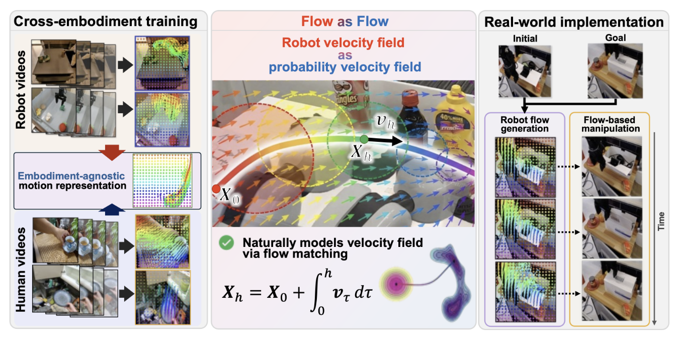 Flow as Flow: Modeling Robot Velocity Fields as Probability Velocity Fields for Flow-Based Object Manipulation 