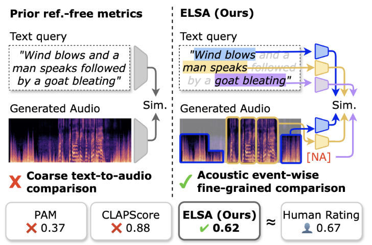 ELSA: Acoustic Event-Level Semantic Alignment for Fine-Grained Reference-Free Text-to-Audio Evaluation 