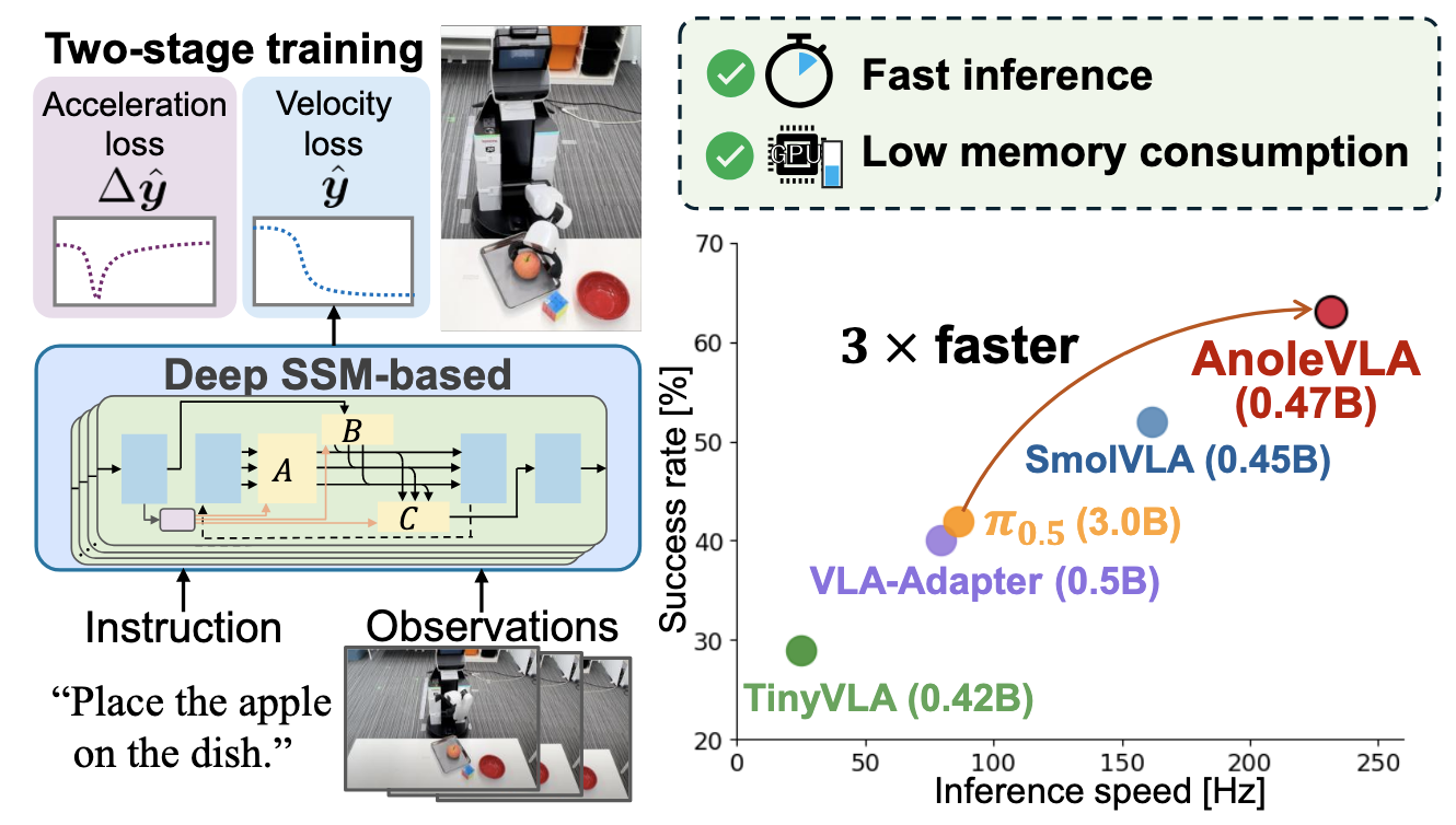 AnoleVLA: Lightweight Vision-Language-Action Model with Deep State Space Models for Mobile Manipulation