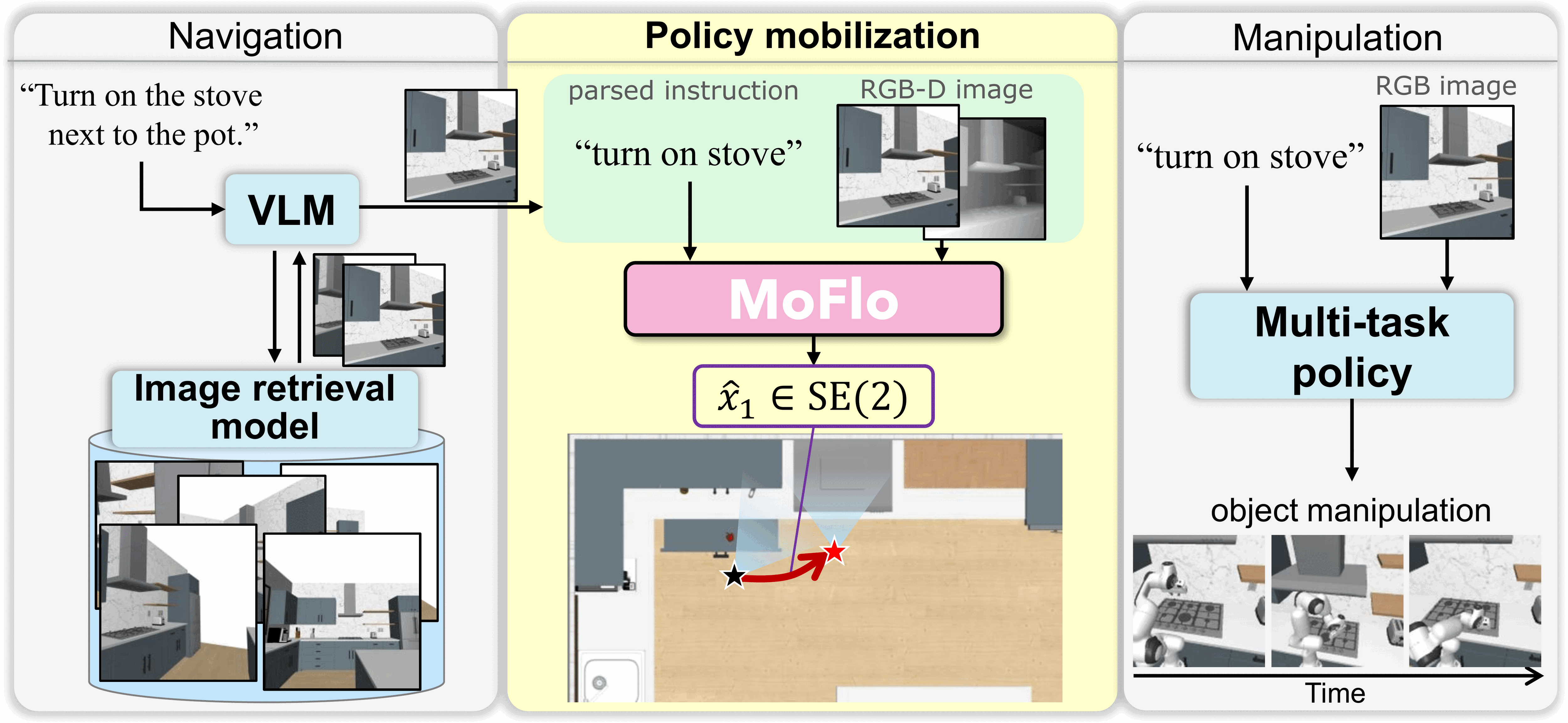 MoFlo: Language-Conditioned Flow Matching for Policy Mobilization 