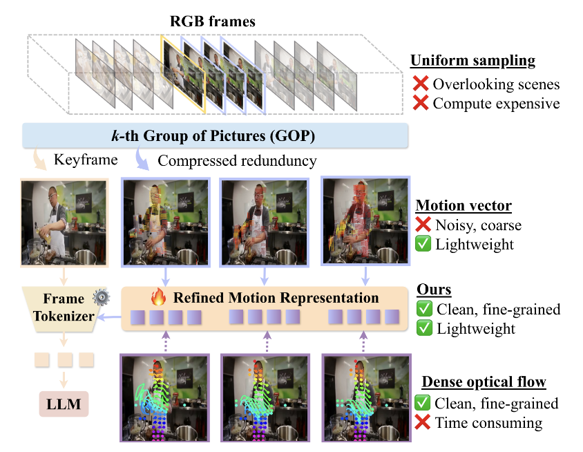 ReMoRa: Multimodal Large Language Model based on Refined Motion Representation for Long-Video Understanding