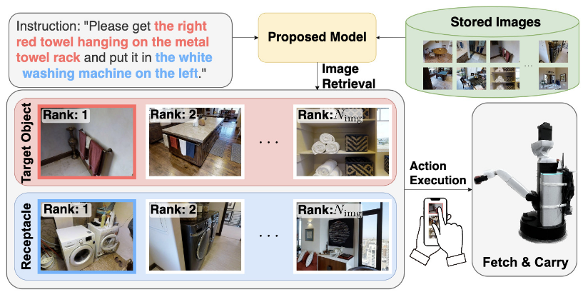 Open-Vocabulary Mobile Manipulation Based on Double Relaxed Contrastive Learning With Dense Labeling 