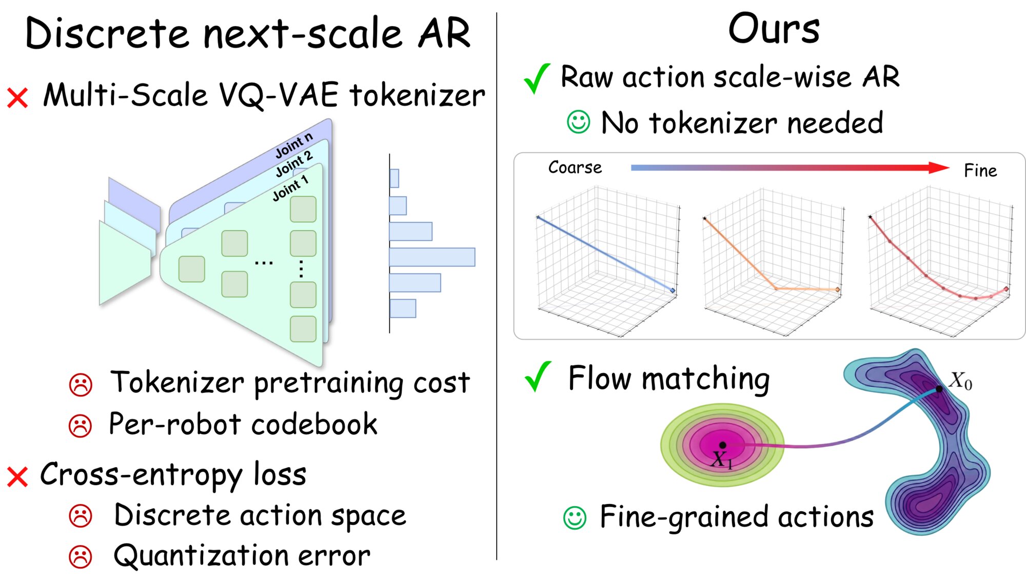 HiFlow: Tokenization-Free Scale-Wise Autoregressive Policy Learning via Flow Matching